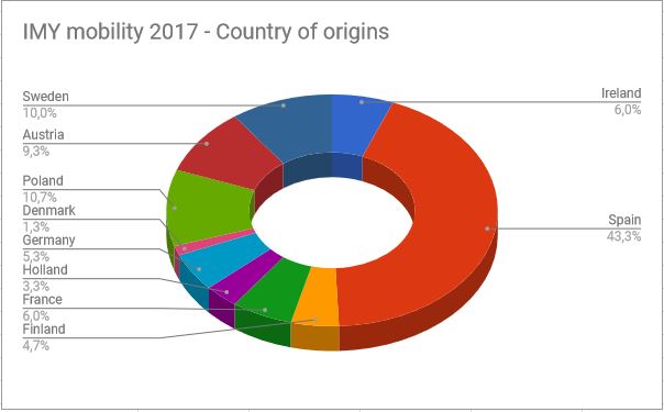 imy mobility 2017 country of origins