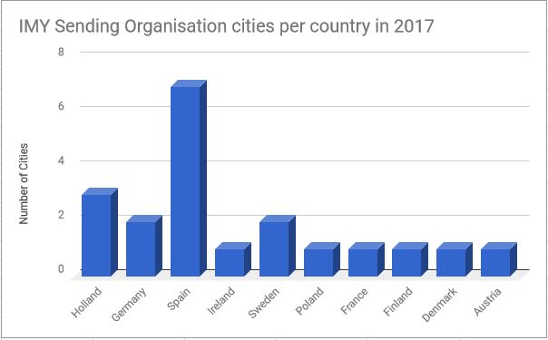 imy sending organisations per country